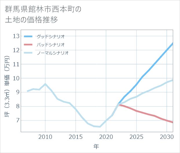 群馬県館林市西本町の土地価格推移