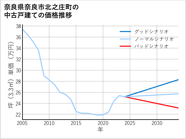 奈良県奈良市北之庄町の中古戸建て価格推移