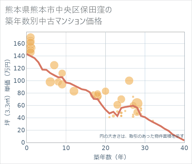 熊本県熊本市中央区保田窪の築年数別の中古マンション坪単価