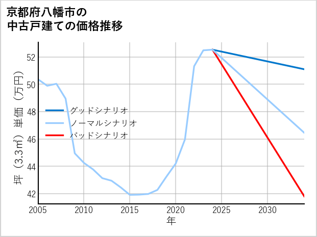 京都府八幡市の中古戸建て価格推移