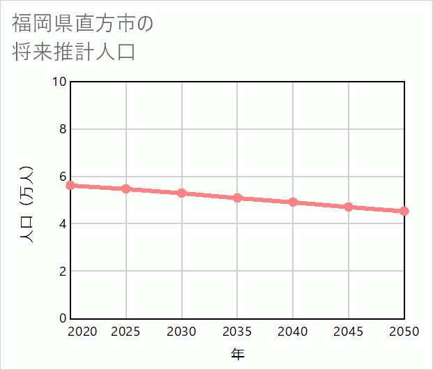 直方市の将来推計人口