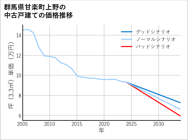 群馬県甘楽町上野の中古戸建て価格推移