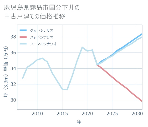 鹿児島県霧島市国分下井の中古戸建て価格推移