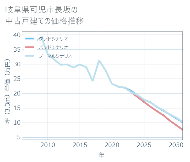 岐阜県可児市長坂の中古戸建て価格推移