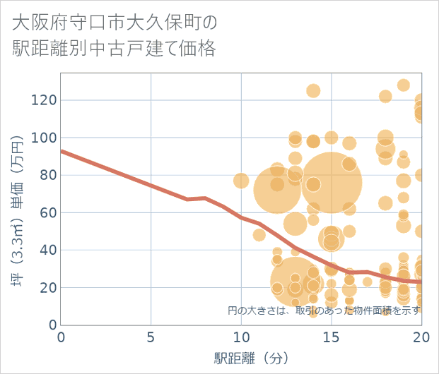 大阪府守口市大久保町の徒歩距離別の中古戸建て坪単価