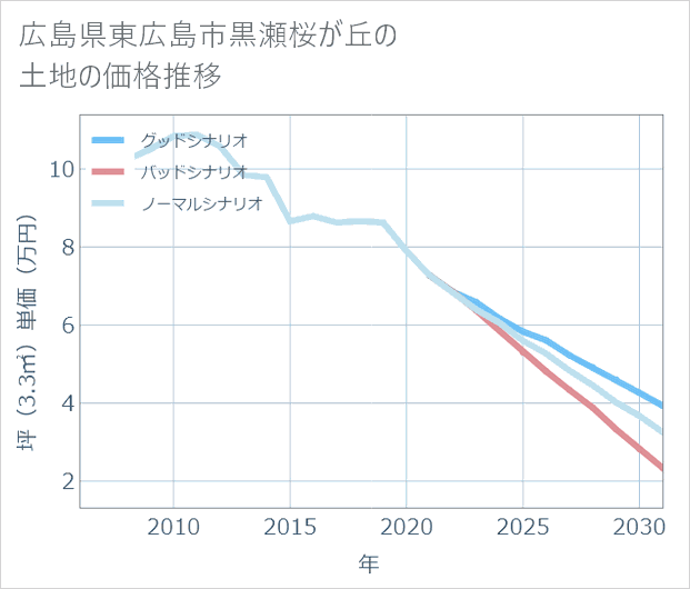 広島県東広島市黒瀬桜が丘の土地価格推移
