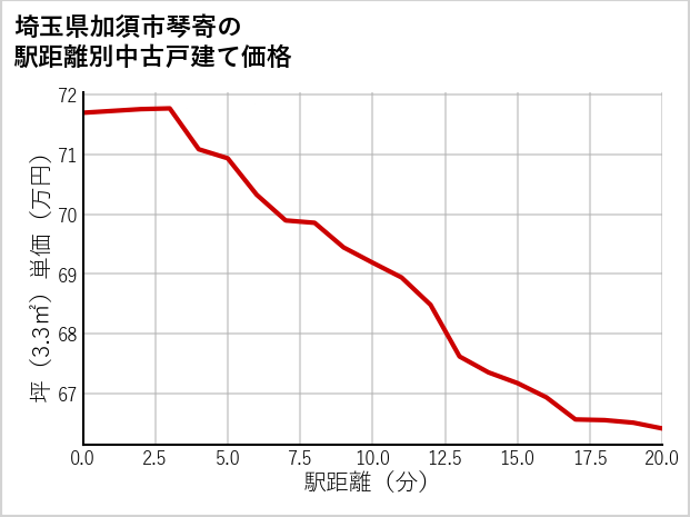 埼玉県加須市琴寄の徒歩距離別の中古戸建て坪単価