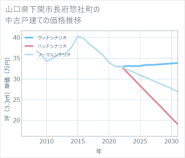 山口県下関市長府惣社町の中古戸建て価格推移