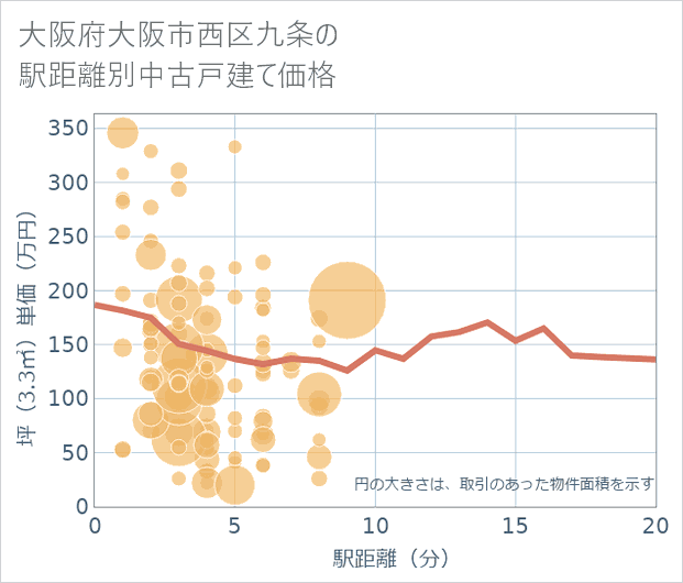 大阪府大阪市西区九条の徒歩距離別の中古戸建て坪単価