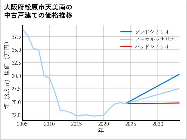 大阪府松原市天美南の中古戸建て価格推移