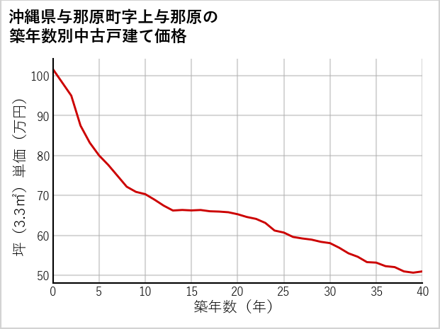 沖縄県与那原町上与那原の築年数別の中古戸建て坪単価