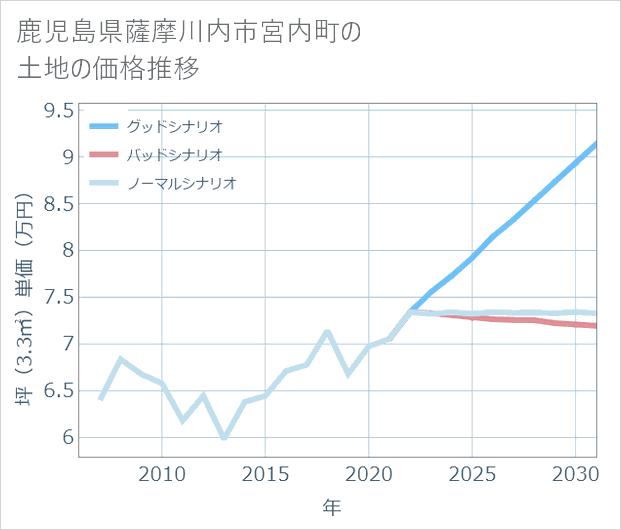 鹿児島県薩摩川内市宮内町の土地価格推移