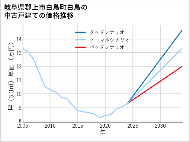 岐阜県郡上市白鳥町白鳥の中古戸建て価格推移