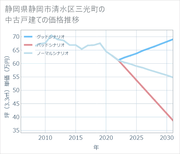 静岡県静岡市清水区三光町の中古戸建て価格推移