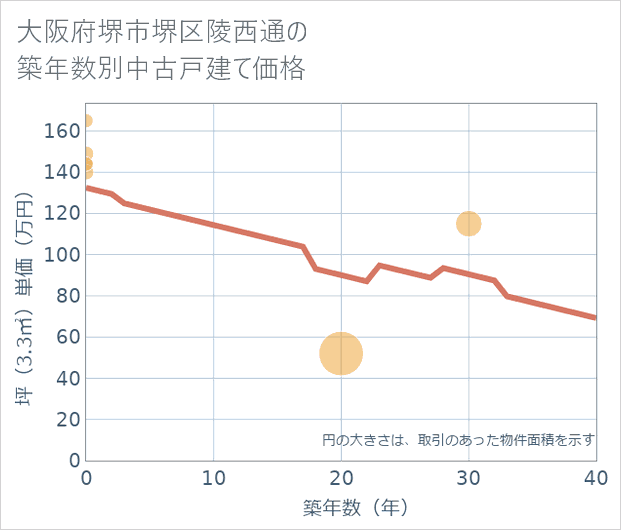 大阪府堺市堺区陵西通の築年数別の中古戸建て坪単価