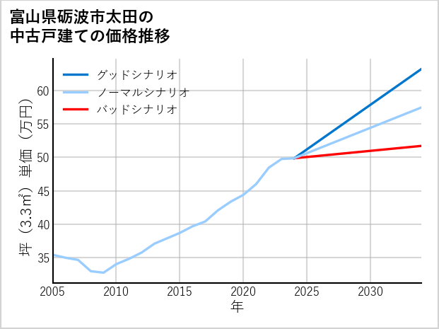 富山県砺波市太田の中古戸建て価格推移