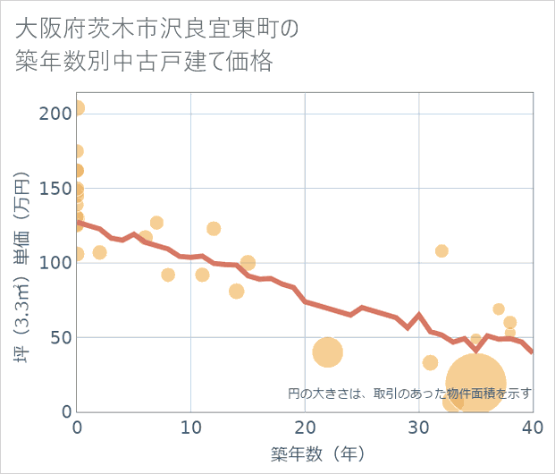 大阪府茨木市沢良宜東町の築年数別の中古戸建て坪単価