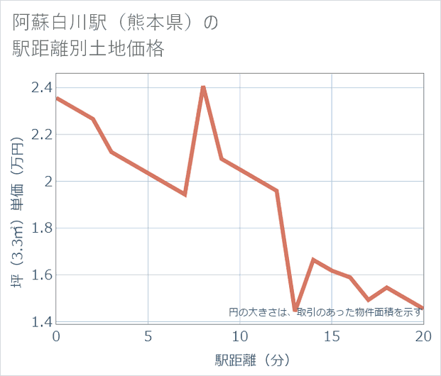 阿蘇白川駅(熊本県)の徒歩距離別の土地坪単価