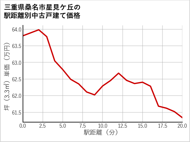 三重県桑名市星見ケ丘の徒歩距離別の中古戸建て坪単価