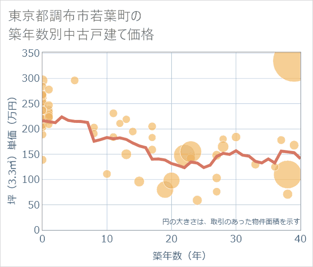 東京都調布市若葉町の築年数別の中古戸建て坪単価