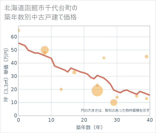 北海道函館市千代台町の築年数別の中古戸建て坪単価