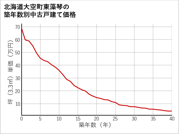 北海道大空町東藻琴の築年数別の中古戸建て坪単価