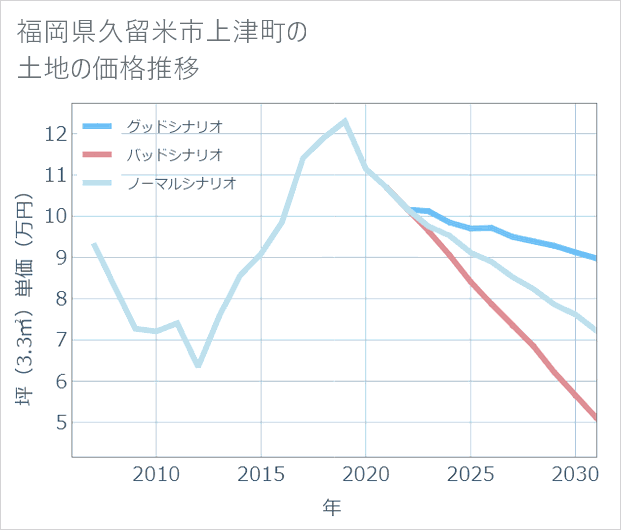 福岡県久留米市上津町の土地価格推移