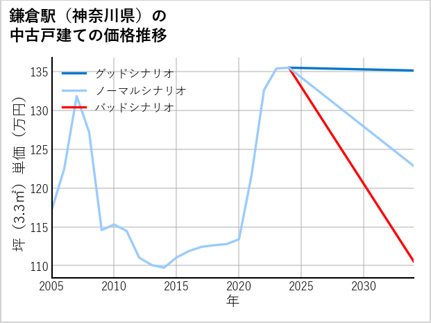 鎌倉駅（神奈川県）の中古戸建て価格推移