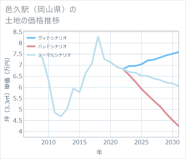 邑久駅(岡山県)の土地価格推移