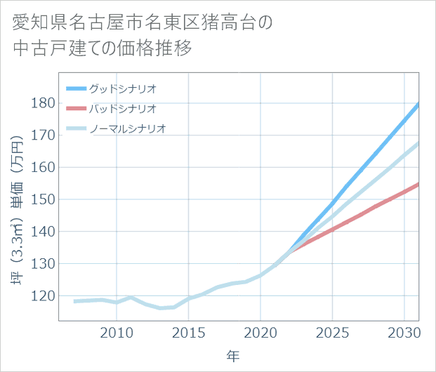 愛知県名古屋市名東区猪高台の中古戸建て価格推移