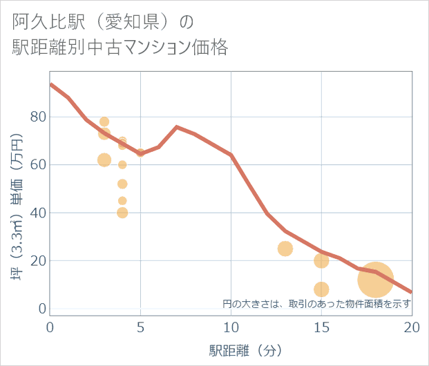 阿久比駅(愛知県)の徒歩距離別の中古マンション坪単価