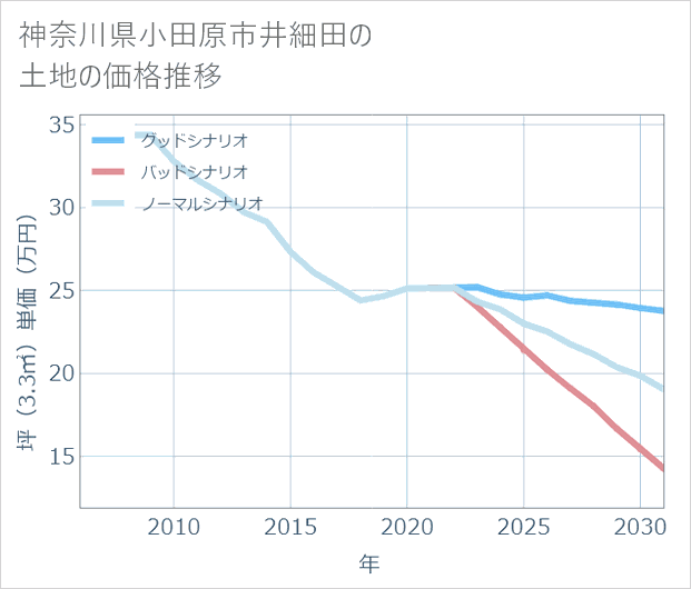 神奈川県小田原市井細田の土地価格推移