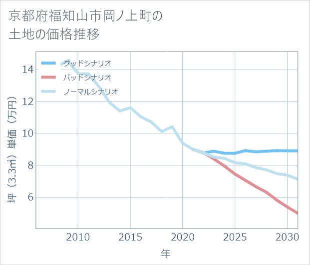 京都府福知山市岡ノ上町の土地価格推移