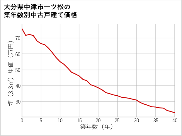 大分県中津市一ツ松の築年数別の中古戸建て坪単価