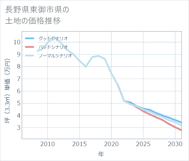 長野県東御市県の土地価格推移