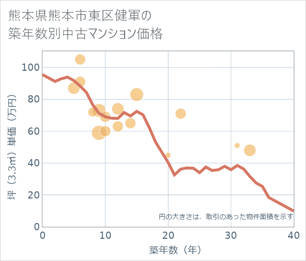 熊本県熊本市東区健軍の築年数別の中古マンション坪単価