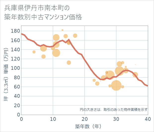 兵庫県伊丹市南本町の築年数別の中古マンション坪単価