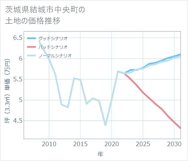 茨城県結城市中央町の土地価格推移