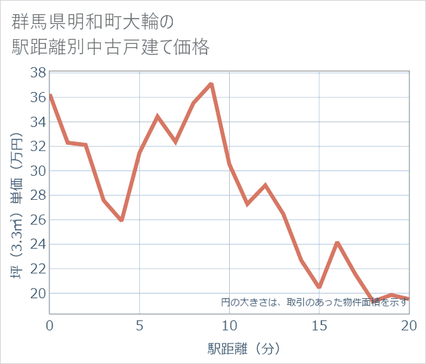 群馬県明和町大輪の徒歩距離別の中古戸建て坪単価