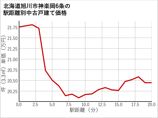 北海道旭川市神楽岡6条の徒歩距離別の中古戸建て坪単価