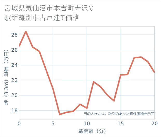 宮城県気仙沼市本吉町寺沢の徒歩距離別の中古戸建て坪単価