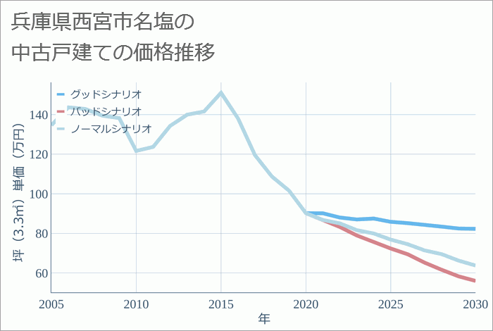 兵庫県西宮市名塩の中古戸建て価格推移