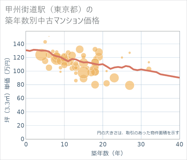 甲州街道駅(東京都)の築年数別の中古マンション坪単価