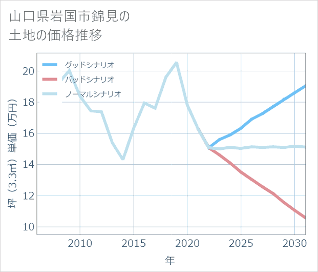 山口県岩国市錦見の土地価格推移