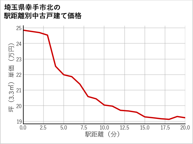 埼玉県幸手市北の徒歩距離別の中古戸建て坪単価