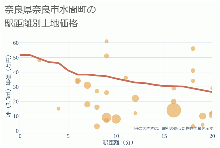 奈良県奈良市水間町の徒歩距離別の土地坪単価