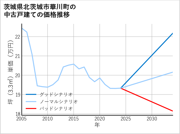 茨城県北茨城市華川町の中古戸建て価格推移