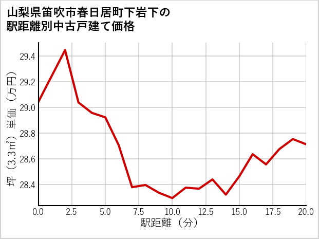 山梨県笛吹市春日居町下岩下の徒歩距離別の中古戸建て坪単価