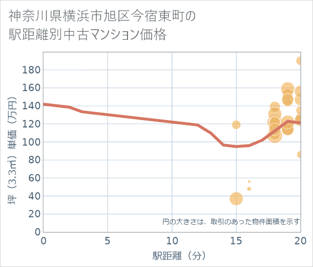神奈川県横浜市旭区今宿東町の徒歩距離別の中古マンション坪単価