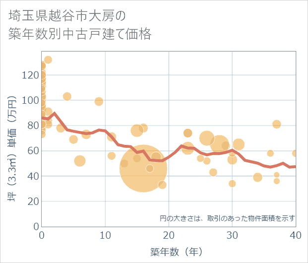 埼玉県越谷市大房の築年数別の中古戸建て坪単価